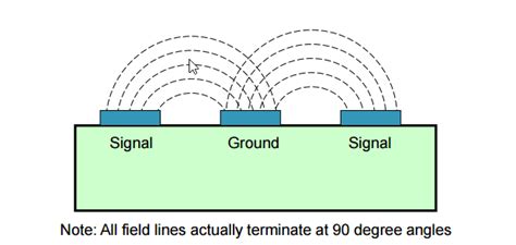 Analysis and Control of crosstalk in high speed PCB design