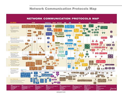 SPI I2C UART-  Communication Protocols and Uses